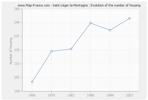 Saint-Léger-la-Montagne : Evolution of the number of housing