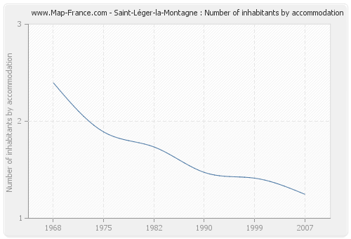 Saint-Léger-la-Montagne : Number of inhabitants by accommodation