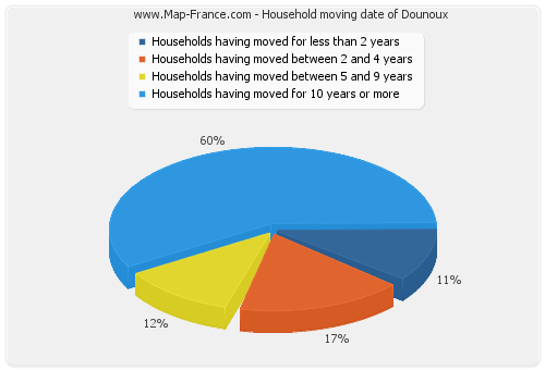 Household moving date of Dounoux