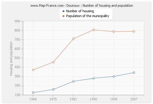 Dounoux : Number of housing and population