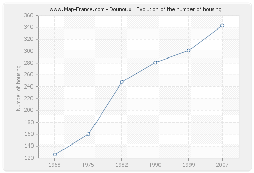 Dounoux : Evolution of the number of housing