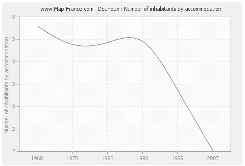 Dounoux : Number of inhabitants by accommodation