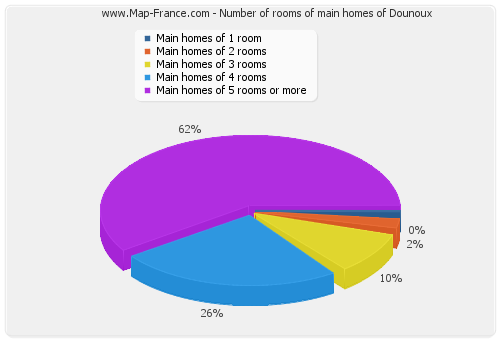 Number of rooms of main homes of Dounoux