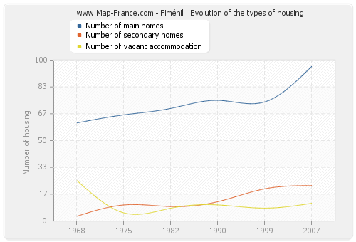 Fiménil : Evolution of the types of housing