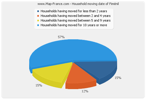 Household moving date of Fiménil