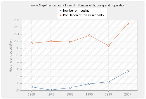 Fiménil : Number of housing and population