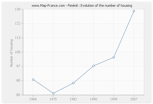 Fiménil : Evolution of the number of housing