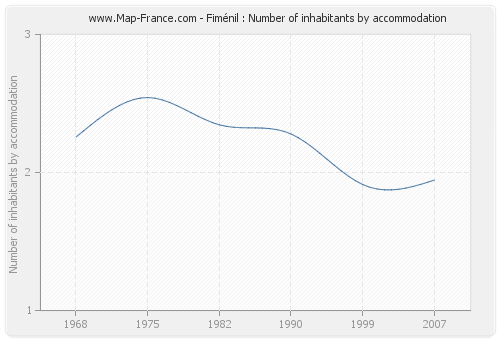 Fiménil : Number of inhabitants by accommodation