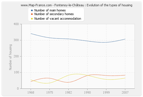 Fontenoy-le-Château : Evolution of the types of housing