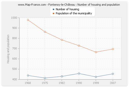 Fontenoy-le-Château : Number of housing and population