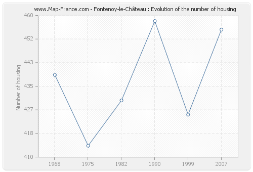 Fontenoy-le-Château : Evolution of the number of housing