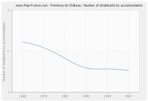 Fontenoy-le-Château : Number of inhabitants by accommodation