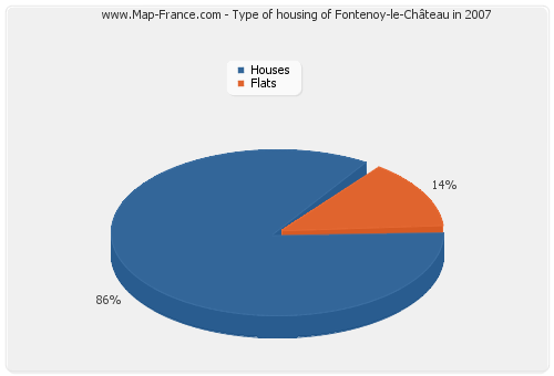 Type of housing of Fontenoy-le-Château in 2007