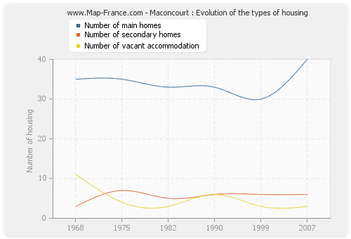 Maconcourt : Evolution of the types of housing