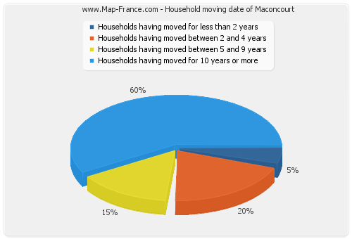 Household moving date of Maconcourt