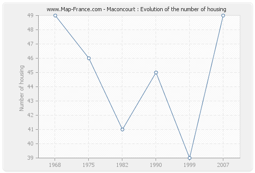 Maconcourt : Evolution of the number of housing