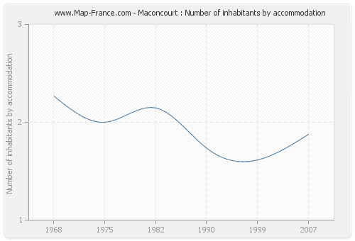 Maconcourt : Number of inhabitants by accommodation