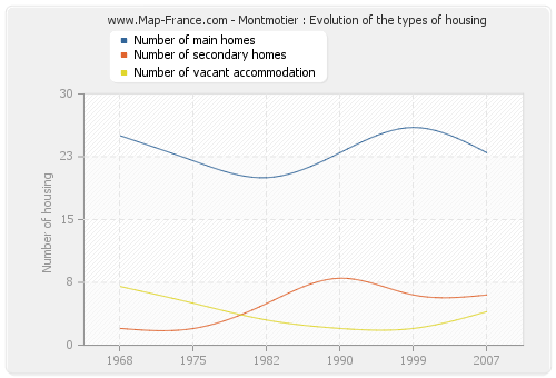 Montmotier : Evolution of the types of housing