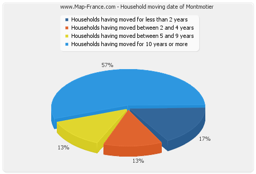 Household moving date of Montmotier