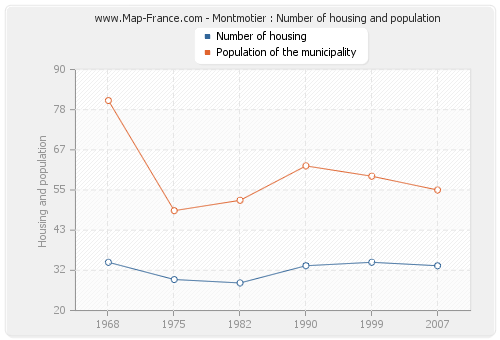 Montmotier : Number of housing and population