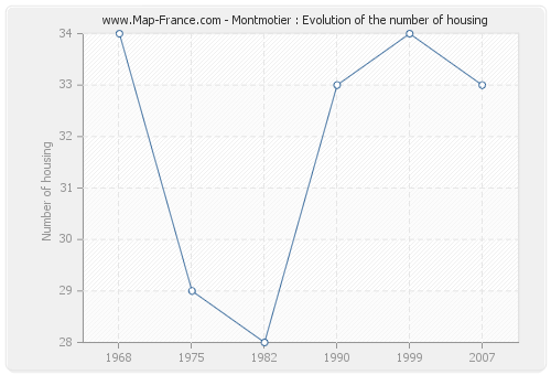 Montmotier : Evolution of the number of housing