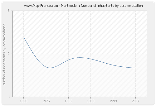 Montmotier : Number of inhabitants by accommodation