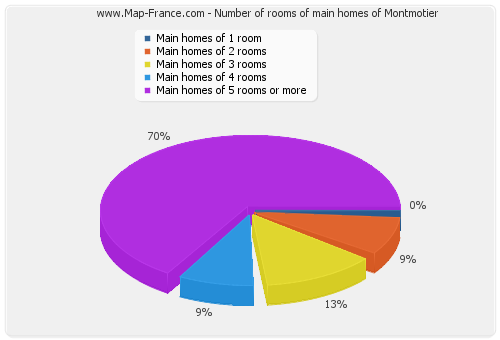 Number of rooms of main homes of Montmotier