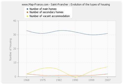 Saint-Prancher : Evolution of the types of housing