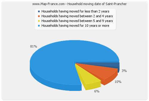 Household moving date of Saint-Prancher