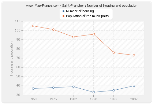 Saint-Prancher : Number of housing and population