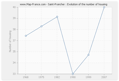 Saint-Prancher : Evolution of the number of housing