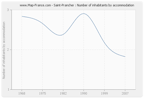 Saint-Prancher : Number of inhabitants by accommodation