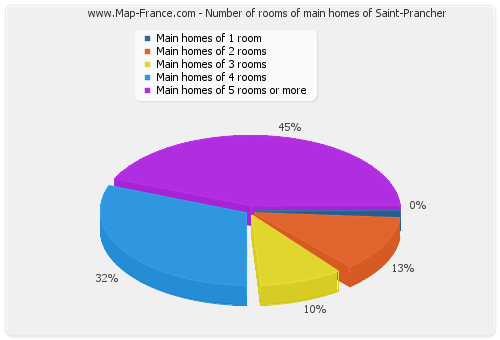 Number of rooms of main homes of Saint-Prancher