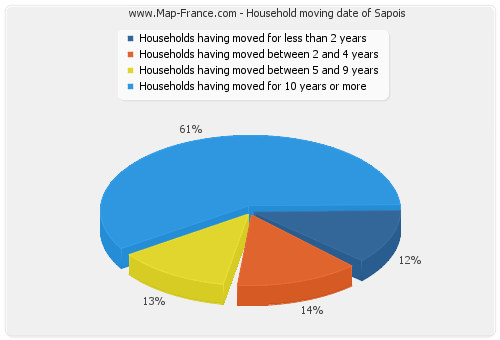 Household moving date of Sapois