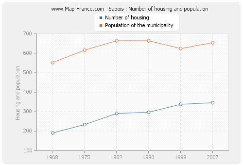 Sapois : Number of housing and population