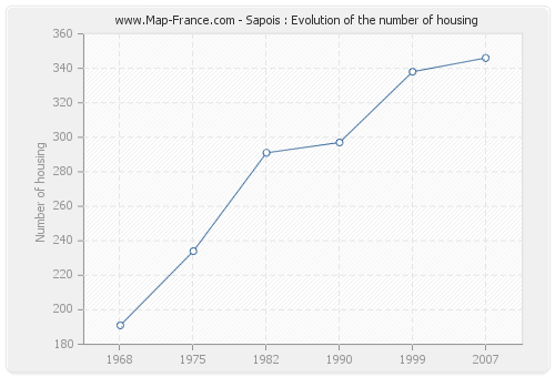 Sapois : Evolution of the number of housing