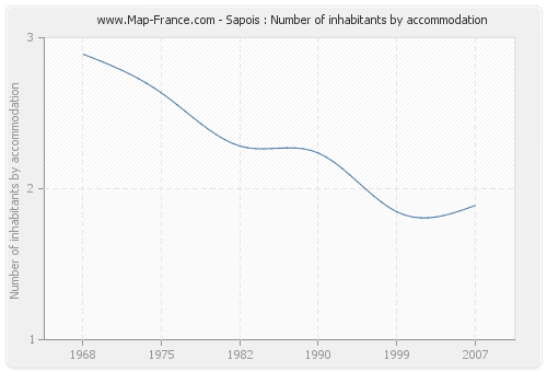 Sapois : Number of inhabitants by accommodation