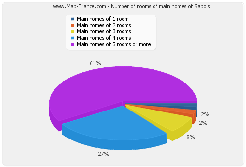 Number of rooms of main homes of Sapois