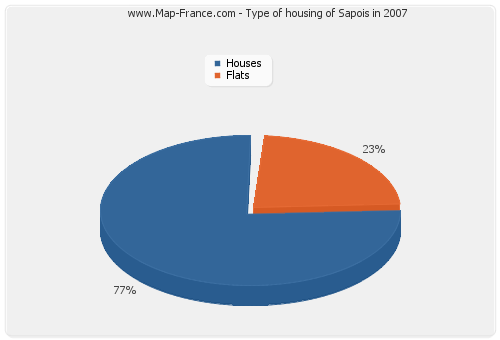 Type of housing of Sapois in 2007