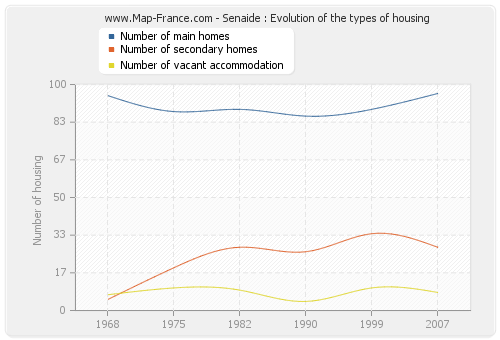 Senaide : Evolution of the types of housing