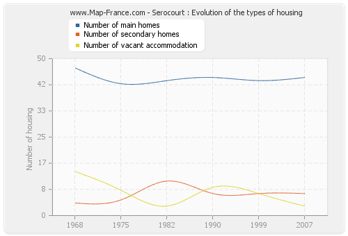 Serocourt : Evolution of the types of housing