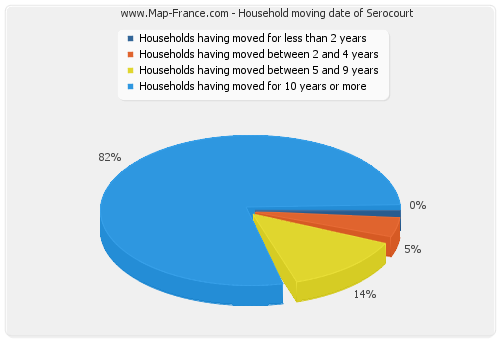 Household moving date of Serocourt