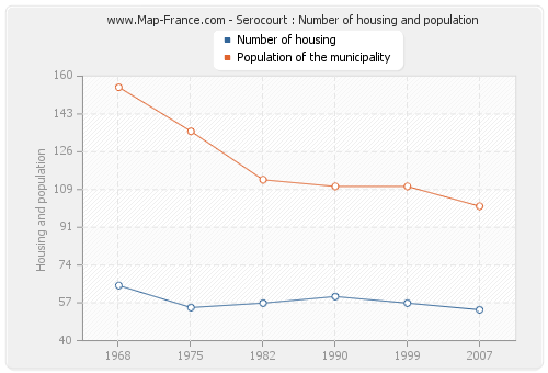 Serocourt : Number of housing and population