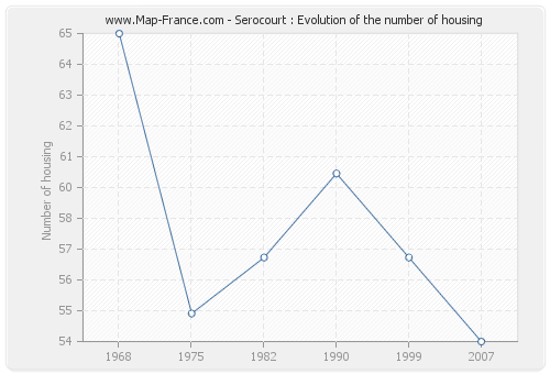 Serocourt : Evolution of the number of housing