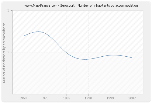 Serocourt : Number of inhabitants by accommodation