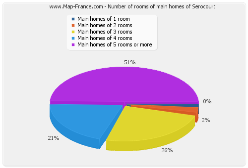 Number of rooms of main homes of Serocourt