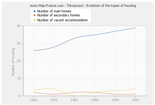 Thiraucourt : Evolution of the types of housing