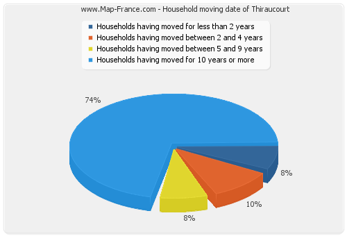 Household moving date of Thiraucourt