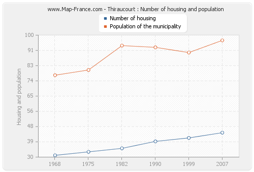 Thiraucourt : Number of housing and population