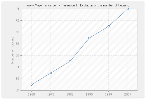 Thiraucourt : Evolution of the number of housing